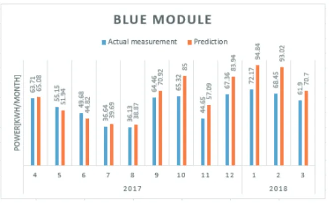 Figure 17. Comparison of actual production and forecasted  generation by module