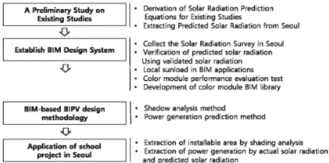 Figure 1. Scope and method of research