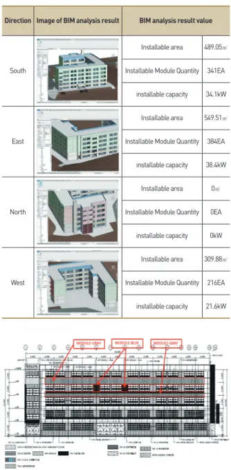 Figure 10. Location of color solar module applicationDirection  Image of BIM analysis result BIM analysis result value