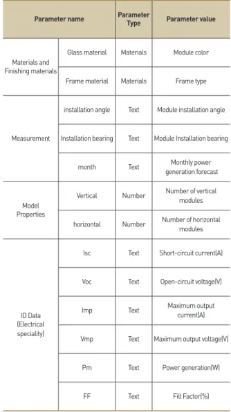 Table 9.  Detailed composition of BIPV module