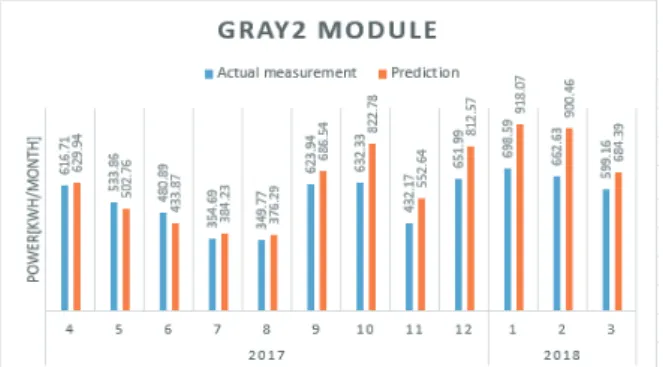 Figure 14. Comparison of measured and estimated generation  of Gray-1 module