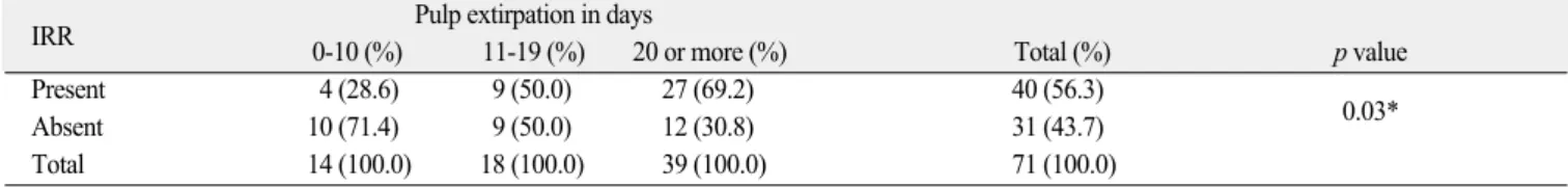 Table 5. Relationship between variations in pulp extirpation time and incidence of inflammatory root resorption in immature teeth