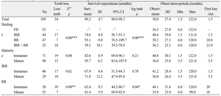 Table 9. Observation periods and survival estimates according to Kaplan-Meier analysis