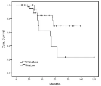 Fig. 4. Kaplan-Meier survival curves for the teeth with replacement root resorption related to the apical maturity of the root at the time of  replanta-tion: immature teeth versus mature teeth.