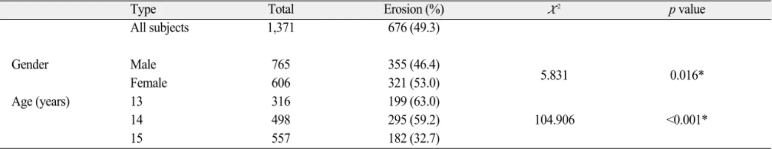 Table 3. Prevalence of tooth erosion by gender and age