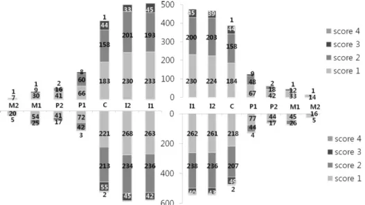 Fig. 1. Distribution of prevalence value and the VEDE score of dental erosion by tooth type.