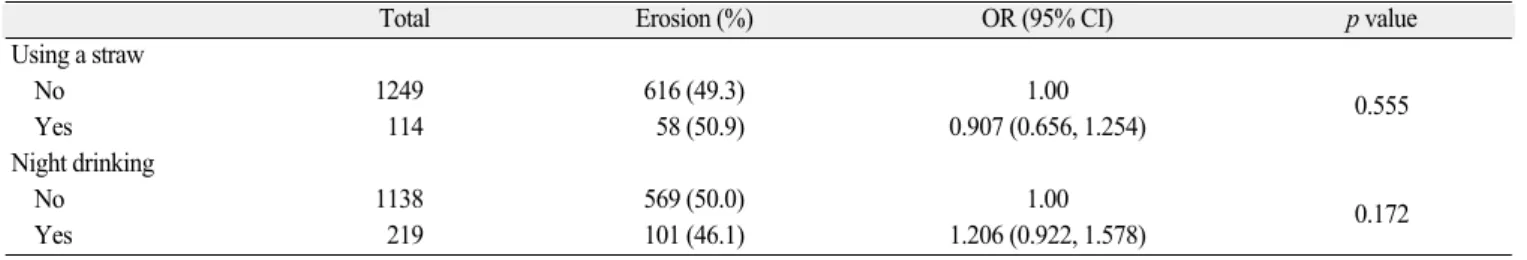 Table 7. Association between dental erosion and frequency of consumption of variable drinks and fruit 