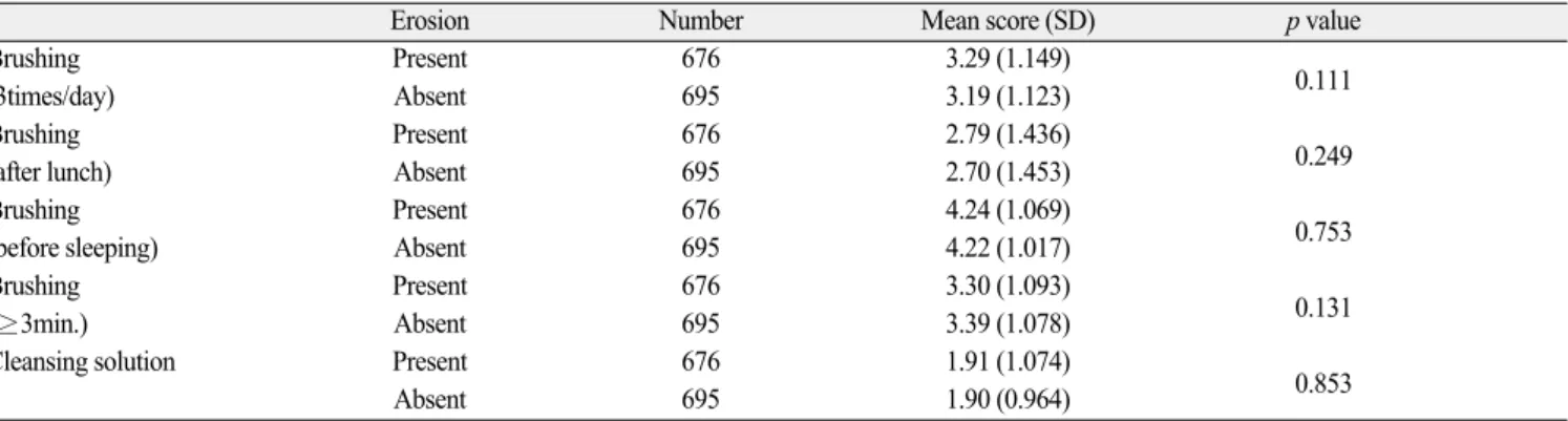 Table 11. Association between dental erosion and vomiting