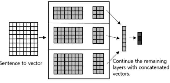 Fig. 1. Concatenated Convolution Layer and Other Layer 