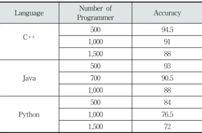 Fig. 6. Accuracy Each Language and Preprocessing Per Batch  Generate Times