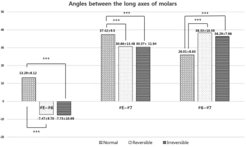 Fig. 3. Angles between the long axes of molars. Values are mean ± standard deviation. #E : the second primary molar, #6 : the maxillary first permanent molar, #7 : the tooth germ of the second permanent molar