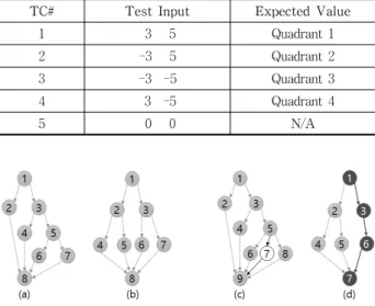 Fig. 2. The Control Flow Graphs of the Answer Source Codes