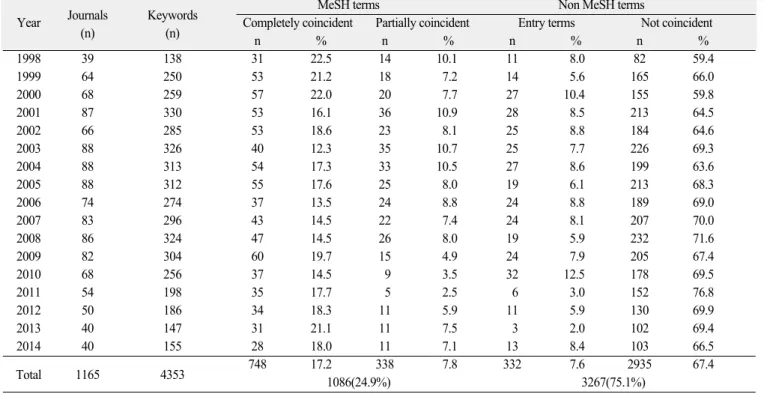 Table 1. Classification of keywords according to coincidence with MeSH in the Journal of the Korean Academy of Pediatric Dentistry from 1998 to 2014