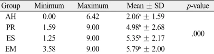 Table  2  summarizes  the  micro-leakage  in  the  experi- experi-mental groups. The micro-leakage was the lowest in group AH, followed in order by groups ES, EM, and PR