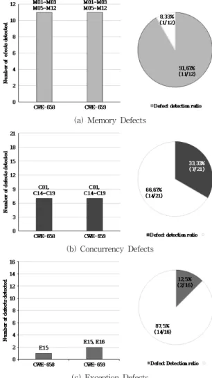 Fig. 3. Defect Detection Ratio of CWE Check