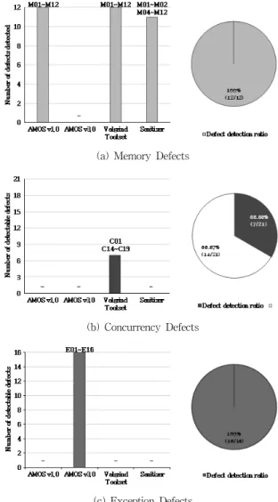 Fig. 4. Defect Detection Ratio of Dynamic Defect Detection Tools