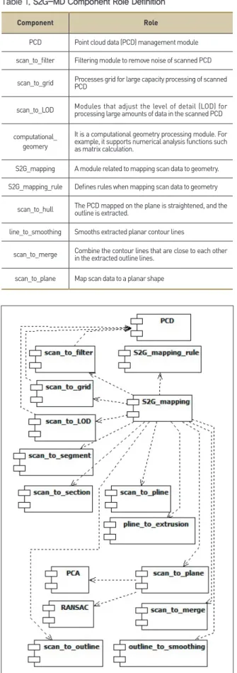 Figure 1. S2G-MD Component Architecture (UML)