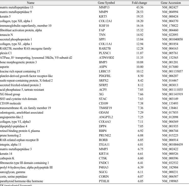 Table 1. Up-regulated genes in the PDL tissue of permanent teeth