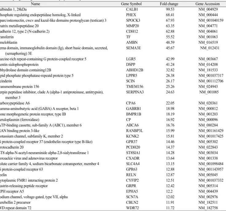 Table 2. Up-regulated genes in the dental pulp tissue of permanent teeth