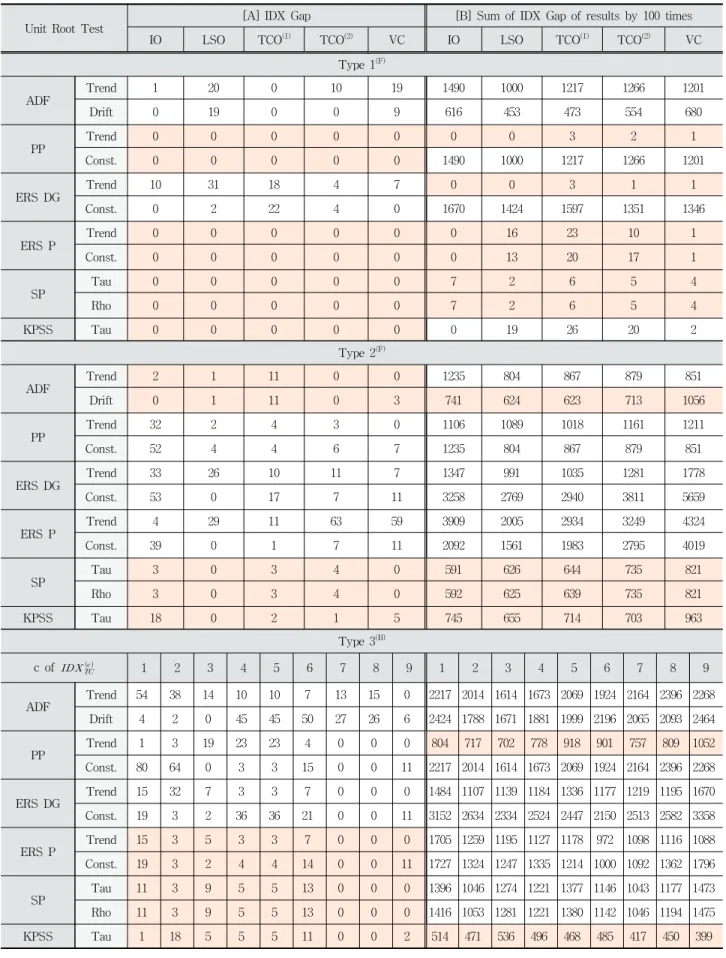 Table 3. [A] IDX Gap of Results by Analysis and