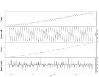 Fig. 2. Three Main Patterns of the Auto-correlation (A) The  Case of Indicates that There is an Autoregressive Term in the  Data, (B) The Case of Indicates that There is a Higher Order  Autoregressive Term in the Data, (C) The Case of Indicates 