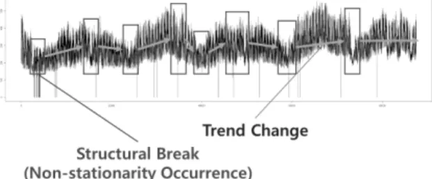 Fig. 4. Short-term Structural Changes in Long-term Time  Series. Short-term Trends before and after Structural 