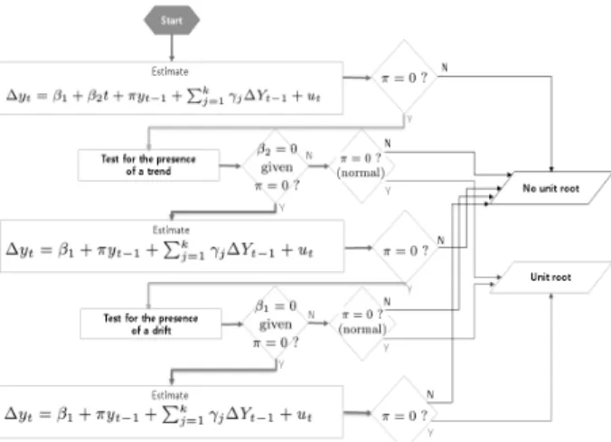 Fig 5. Procedure of Unit Root Test