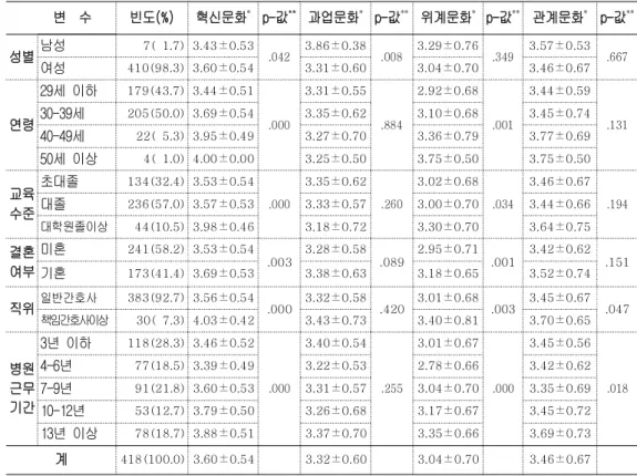 표 연구대상자의 일반적 특성과 조직문화인식<3> 변 수 빈도(%) 혁신문화 * p- 값 ** 과업문화 * p- 값 ** 위계문화 * p- 값 ** 관계문화 * p- 값 ** 성별 남성 7( 1.7) 3.43±0.53 .042 3.86±0.38 .008 3.29±0.76 .349 3.57±0.53 여성 410(98.3) 3.60±0.54 3.31±0.60 3.04±0.70 3.46±0.67 .667 연령 세 이하29 179(43.7) 3.44±0