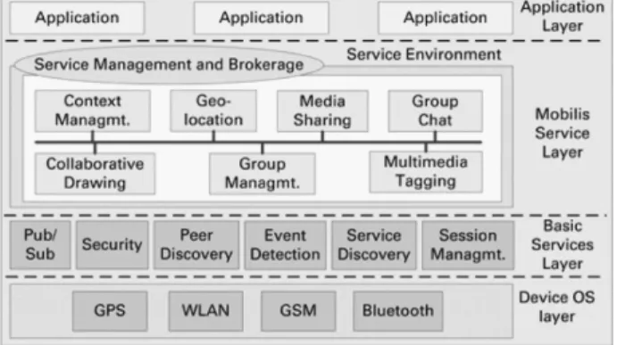 Fig. 1. Mobilis Architecture[7]
