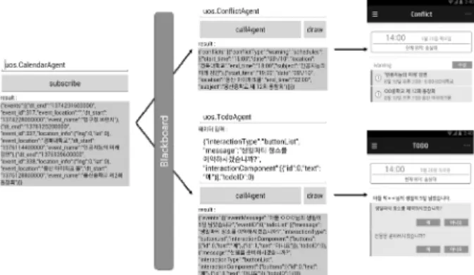 Fig. 6. Sharing of Data among Services using Blackboard