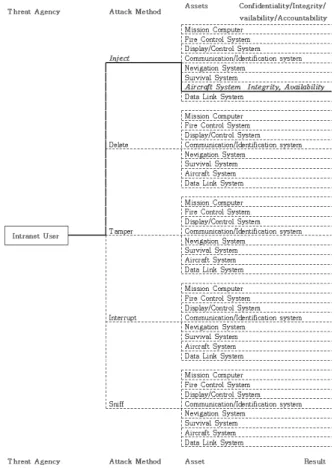 Fig. 7. Example of Threat Tree