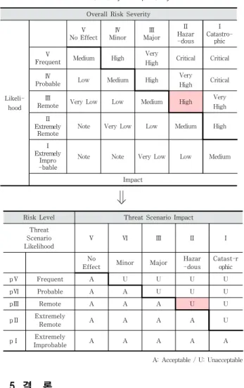 Table 12. Likelihood &amp; Impact Definition