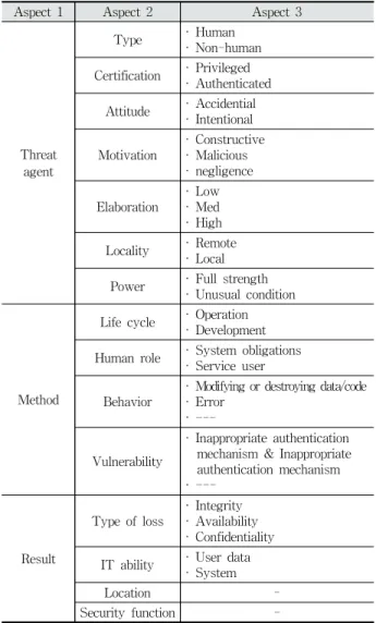 Table 3. Threat Sentence Structure of OCTAVE