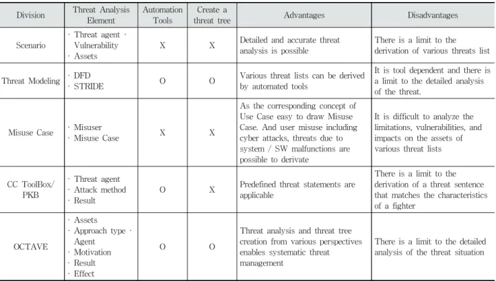 Fig. 2. Information Security Risk Management ProcessDivisionThreat  Analysis 