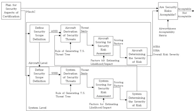 Fig. 3. Airworthiness Security Certification Process based on Risk