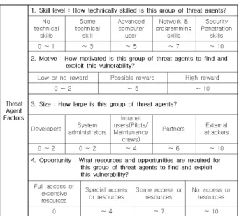 Table 5. Threat Agent Factors