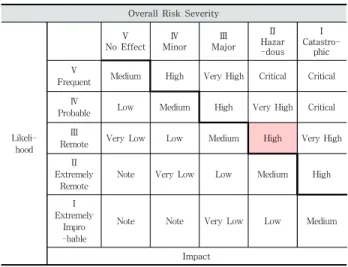 Table 9. Example of Likelihood &amp; Impact Scoring