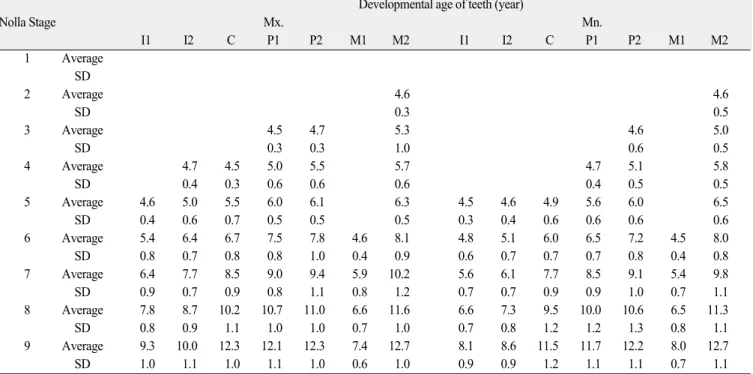 Table 3. Developmental age of permanent teeth in boys