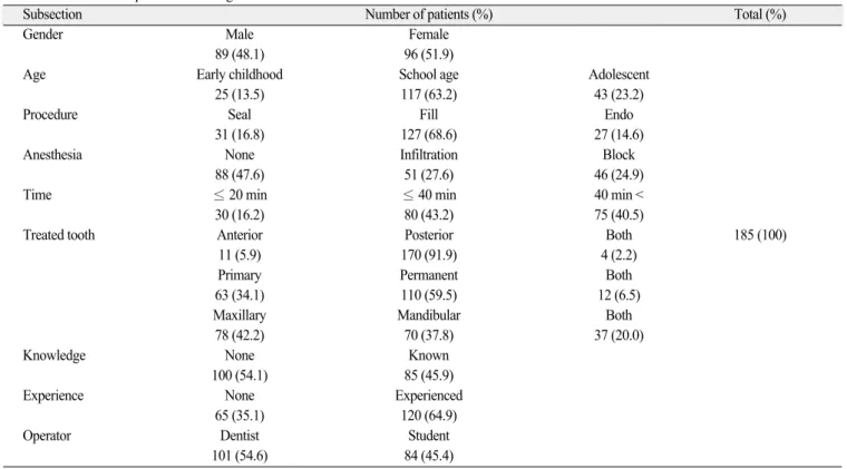 Table 1. Distribution of patients according to each subsection