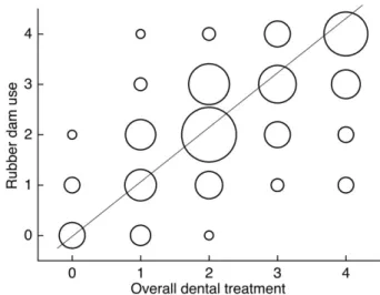 Fig. 2. Preference of patients and parents regarding rubber dam use. Fig.  3. Correlation  between  attitudes  to  overall  dental  treatment  and