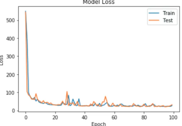 Figure 7. Change of epoch value according to the number of  training