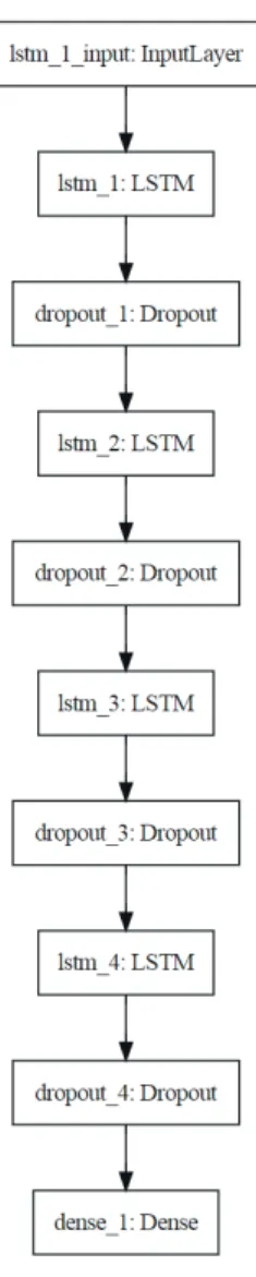 Figure 13. From the left, Dense, LSTM with input_length = 1,  LSTM with input_length = 4