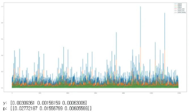 Figure 17. Change of loss value according to training progress