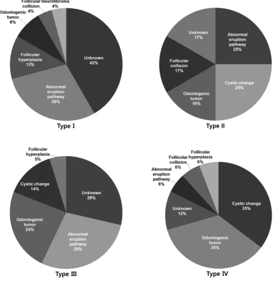 Fig.  4. Distribution  of  the  types  of  mandibular  first  molar  with  failed eruption.302520151050Cases