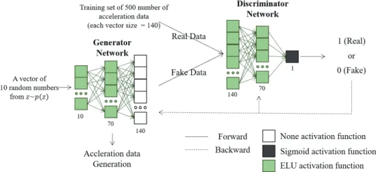 Figure 5. Architecture of the proposed generative adversarial network for generating acceleration data