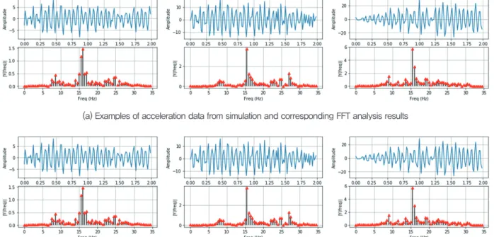 Figure 6. Comparisons between acceleration data from simulation and acceleration data from generative adversarial network(a) Examples of acceleration data from simulation and corresponding FFT analysis results 
