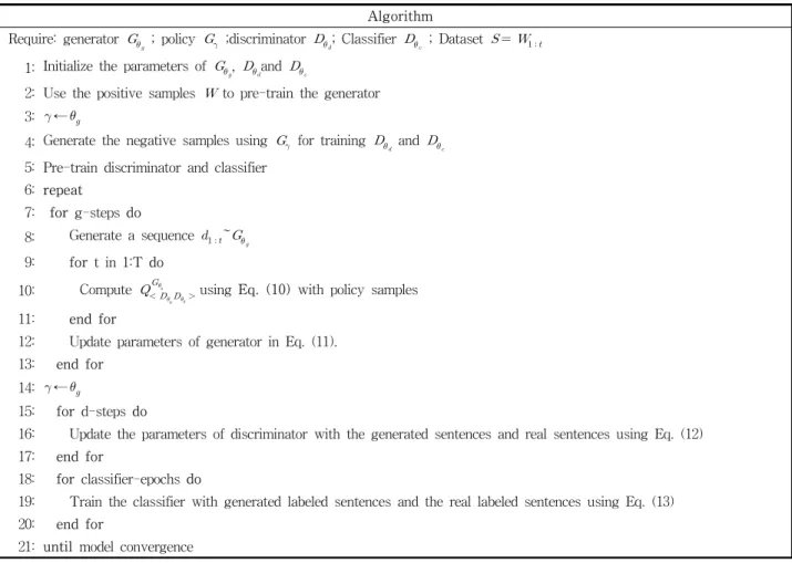 Fig. 4. The Training Algorithm of CS-GAN