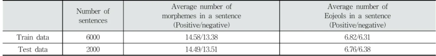 Table 1. Information of Training Data Set