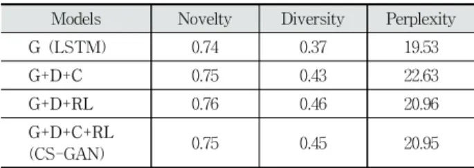 Table 7. The Evaluation Results of Sentences Generated  by the Models 모델  G는  학습데이터와  동일한  문장을  만들도록  학습된  LSTM  모델이다  보니  모델의  복잡도가  가장  낮은  결과를  보 였다