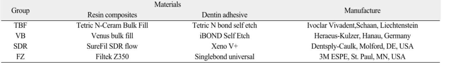 Table 2. Coupling of resin composites and dentin adhesive system